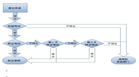 帽子廠家招聘要求，研發(fā)部員工入職流程圖